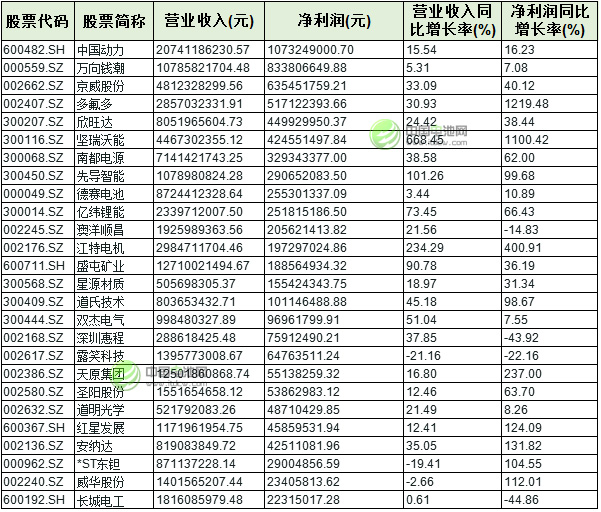 26只锂电概念股2016年业绩情况