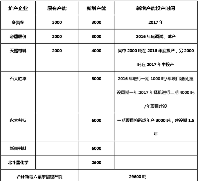 2015年以来部分六氟磷酸锂新增产能情况
