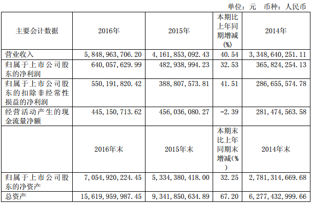长园集团：2016年净利润6.4亿 同比增长32.53%