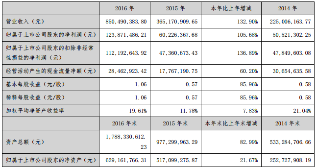 赢合科技主要会计数据和财务指标 