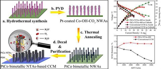 中科院大连化物所：质子交换膜燃料电池低铂电极材料研究获新进展