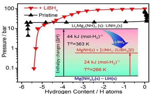 中科院大连化物所找到储氢材料优化新思路