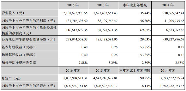 成飞集成2016年营收21.99亿元 锂电池业务收入14.14亿元
