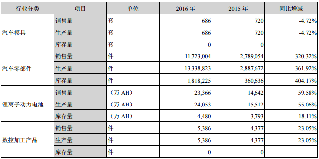 成飞集成2016年营收21.99亿元 锂电池业务收入14.14亿元