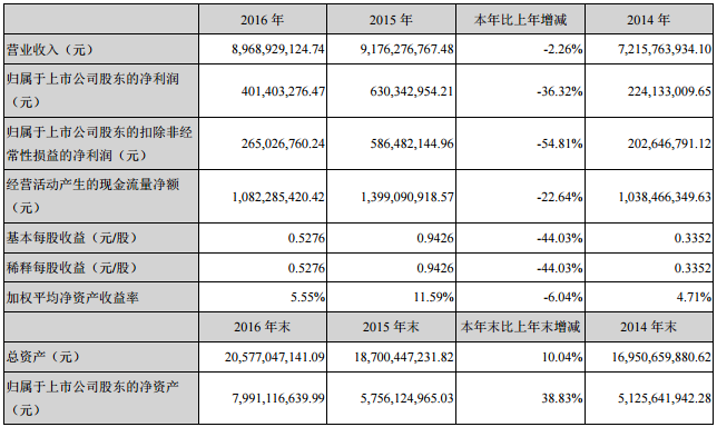 中材科技：2016年锂电隔膜营收2920万元 同比增长194%