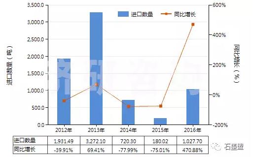 图 2012-2016年中国鳞片状天然石墨（HS25041010）进口量及增速统计
