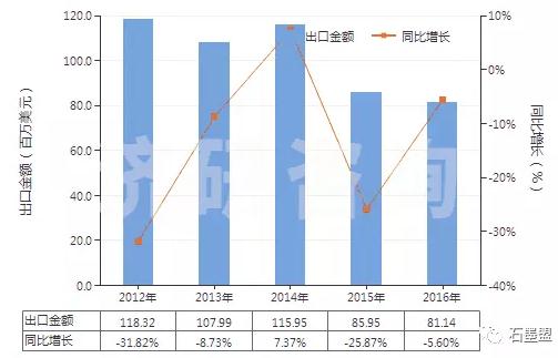 2012-2016年中国磷片状天然石墨（HS25041010）出口总额及增速统计