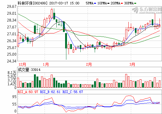 科林环保：子公司签下6.3亿光伏合作协议