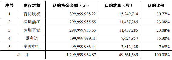 猛狮科技募资13亿元 用于年产60亿WH锂电池及pack项目 猛狮科技募资13亿元 用于年产60亿WH锂电池及pack项目