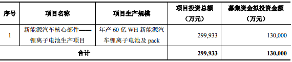 猛狮科技募资13亿元 用于年产60亿WH锂电池及pack项目 猛狮科技募资13亿元 用于年产60亿WH锂电池及pack项目