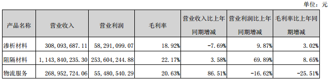 佛塑科技占公司主营业务收入或主营业务利润 10%以上的产品情况