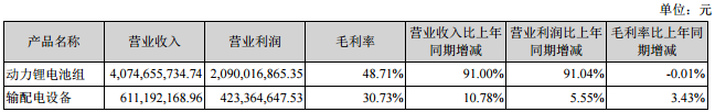 国轩高科：2016年营收47.58亿元 动力锂电池组营收40.75亿元