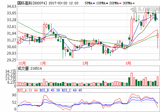 国轩高科：2016年营收47.58亿元 动力锂电池组营收40.75亿元