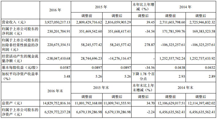 中信国安:2016年营收39.27亿元 盟固利动力公司营收10.63亿元 中信国安:2016年营收39.27亿元 盟固利动力公司营收10.63亿元