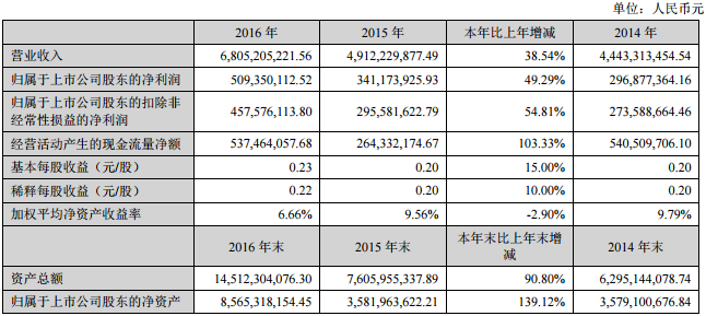 大洋电机：2016年净利润5.09亿 同比增长49.19%