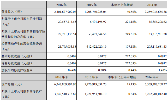 易成新能：2016年净利2055.72万 同比增长221.15%