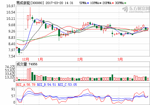 易成新能：2016年净利2055.72万 同比增长221.15%