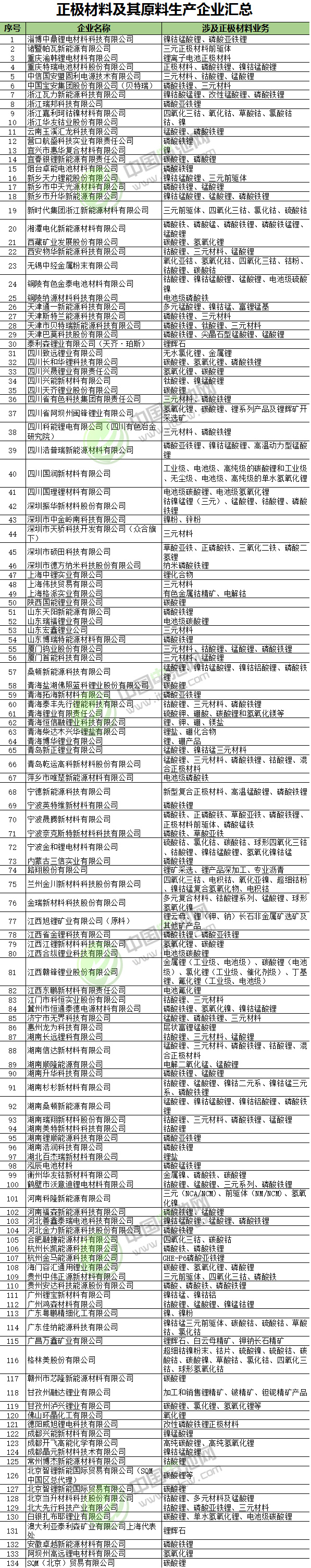 正极材料及其原料生产企业汇总 中国电池网根据公开资料整理