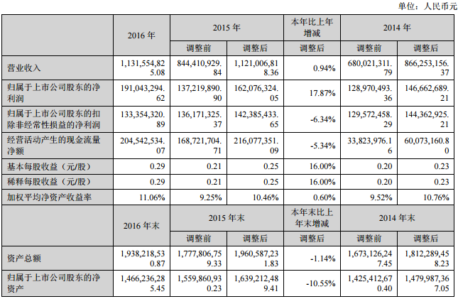 德尔未来：2016年净利1.91亿 同比增长17.87%