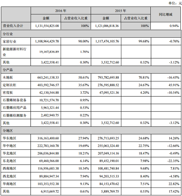德尔未来：2016年净利1.91亿 同比增长17.87%