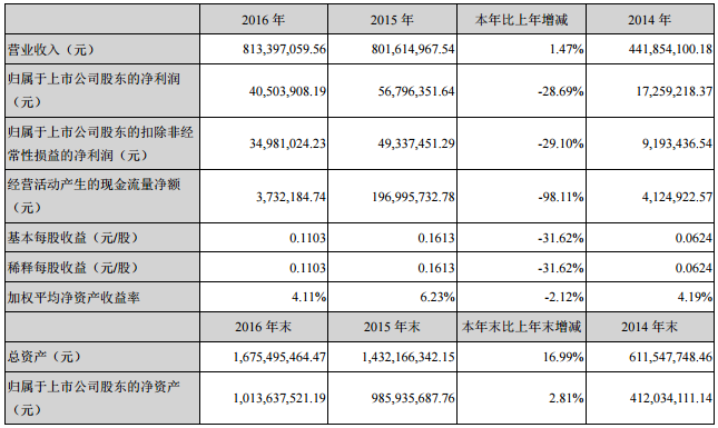 雪莱特：2016年净利润0.41亿 同比下降近三成