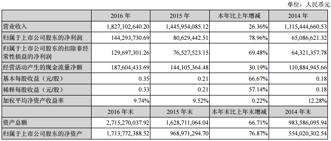 拓邦股份：2016年净利1.44亿 同比增长78.96%