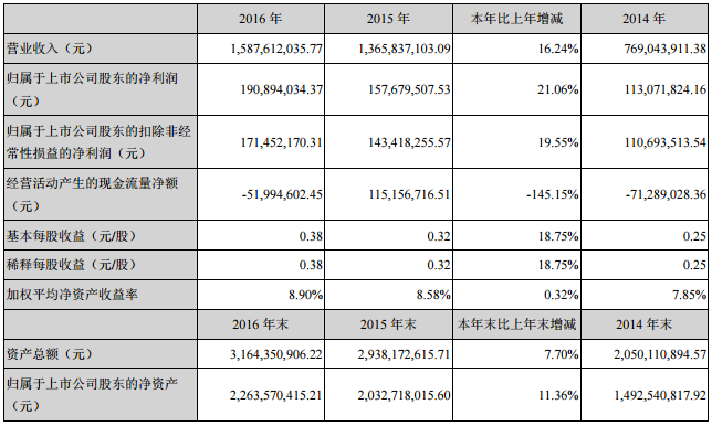 正海磁材：2016年净利1.91亿 同比增长21.06%