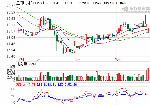 正海磁材：2016年净利1.91亿 同比增长21.06%
