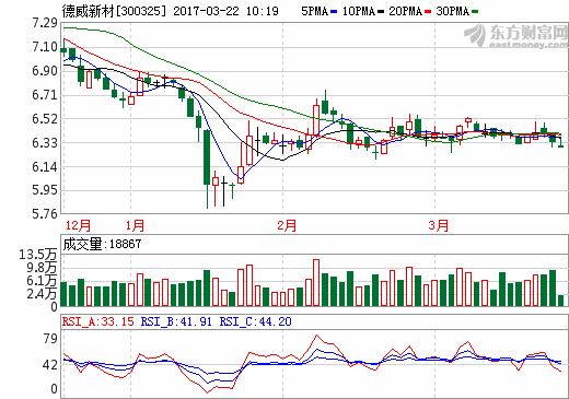 德威新材2016年营收近20亿元 拟控股美国燃料电池公司