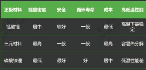 比亚迪/CATL/国轩进军三元材料 能否解开能量密度困局？