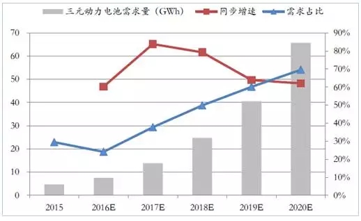 比亚迪/CATL/国轩进军三元材料 能否解开能量密度困局？