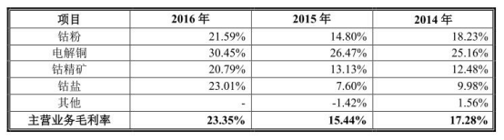 寒锐钴业原股东9元买3元卖蹊跷 规模小毛利率超同行