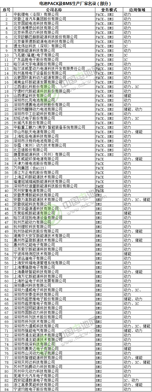 电池PACK及BMS生产厂家名录（部分）