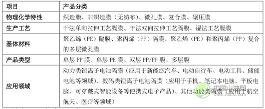 隔膜产品分类