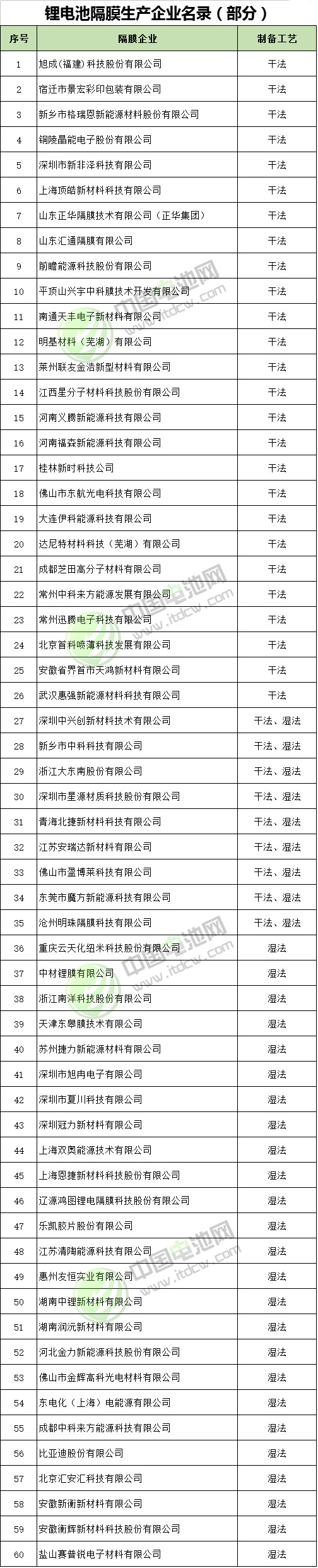 锂电池隔膜生产企业名录（部分）