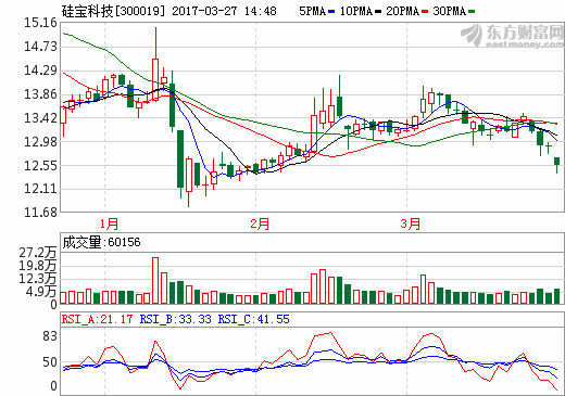 硅宝科技：2016年营收6.52亿元 同比增长7.64%