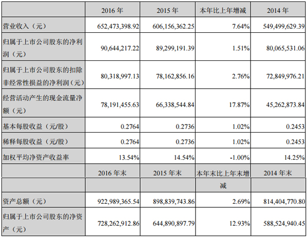 硅宝科技：2016年营收6.52亿元 同比增长7.64%