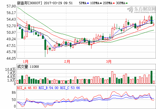新宙邦：2016年营收15.89亿元 电解液及化学品营收8.56亿元