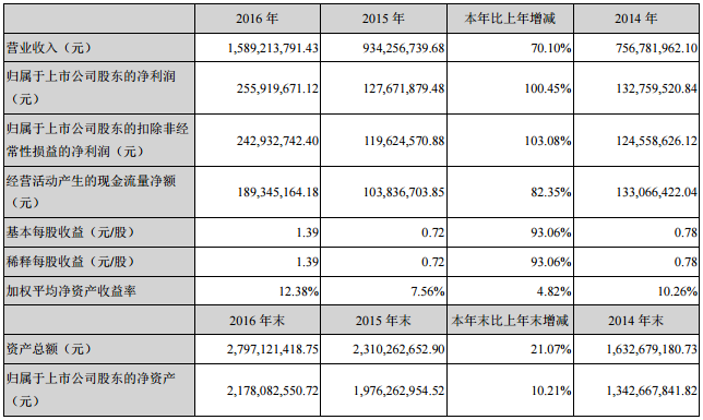 新宙邦：2016年营收15.89亿元 电解液及化学品营收8.56亿元