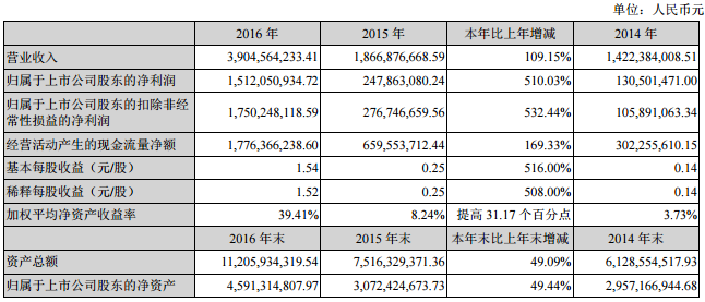 天齐锂业：2016年营收39.05亿元 锂化工产品营收28.25亿元