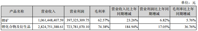 天齐锂业：2016年营收39.05亿元 锂化工产品营收28.25亿元