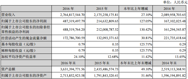 沧州明珠近三年主要会计数据和财务指标