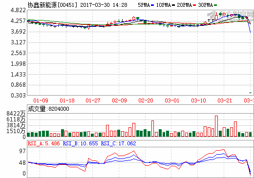 协鑫新能源去年扭亏为盈 太阳能发电业务盈利大涨三倍