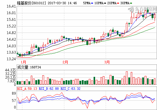隆基股份公开低衰减技术 光伏行业平价上网时代可期