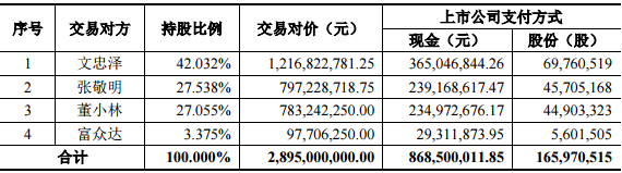 奋达科技：拟28.95亿元收购苹果华为供货商富诚达