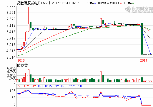 汉能薄膜扭亏为盈 去年营收增长近六成