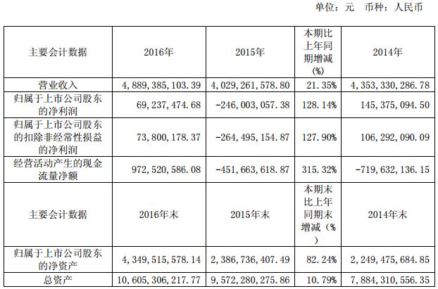 华友钴业：2016年净利润0.69亿 钴产品销量超39000吨
