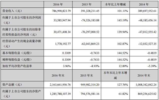 科恒股份主要会计数据和财务指标