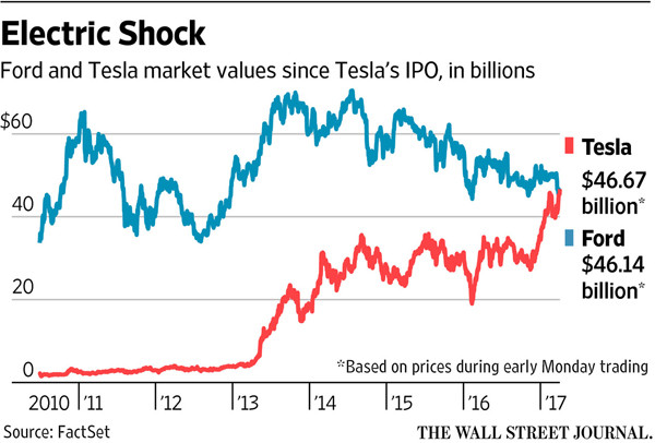特斯拉市值超越福特 在美国汽车领域仅次于通用汽车 特斯拉市值超越福特 在美国汽车领域仅次于通用汽车