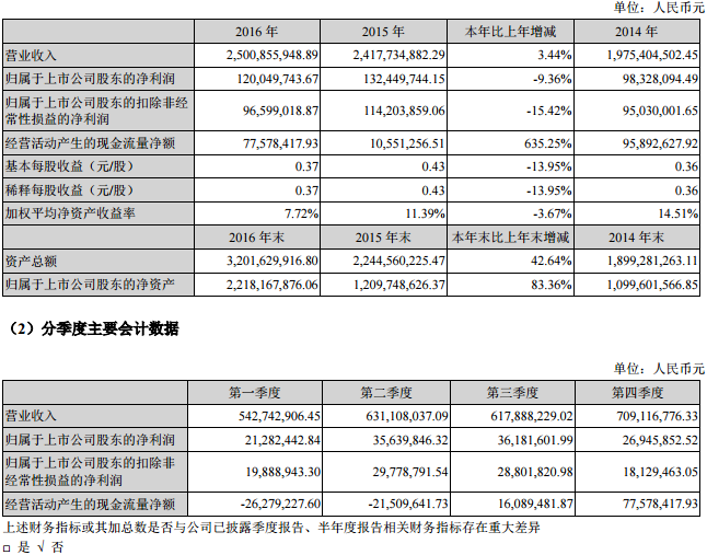 雄韬股份近三年主要会计数据和财务指标